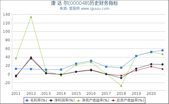 康 达 尔(000048)股东权益比率、固定资产比率等历史财务指标图 康 达 尔(000048)股东权益比率、固定资产比率等历史财务指标图