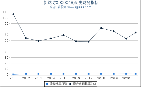 康 达 尔(000048)股东权益比率、固定资产比率等历史财务指标图 康 达 尔(000048)股东权益比率、固定资产比率等历史财务指标图