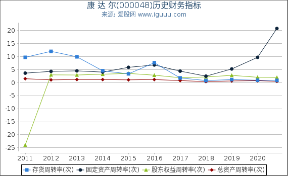 康 达 尔(000048)股东权益比率、固定资产比率等历史财务指标图 康 达 尔(000048)股东权益比率、固定资产比率等历史财务指标图
