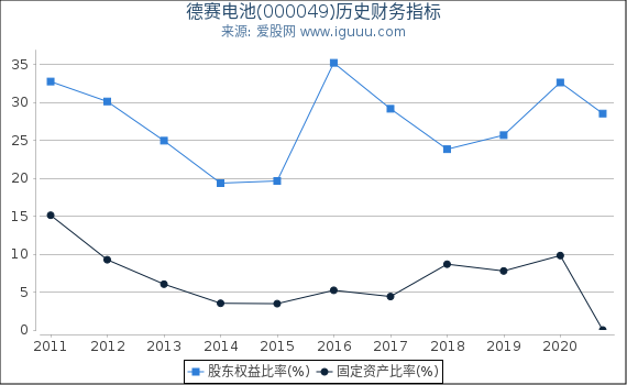 德赛电池(000049)股东权益比率、固定资产比率等历史财务指标图