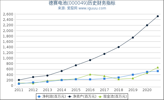 德赛电池(000049)股东权益比率、固定资产比率等历史财务指标图