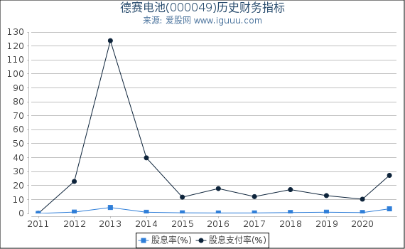 德赛电池(000049)股东权益比率、固定资产比率等历史财务指标图