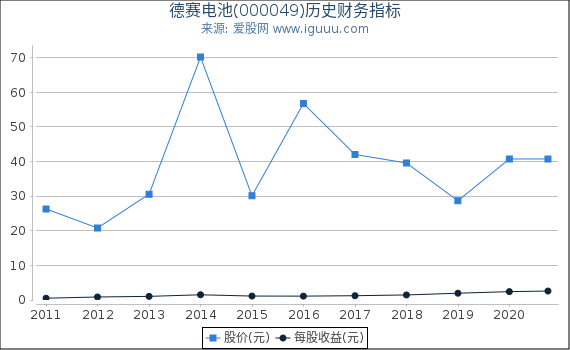 德赛电池(000049)股东权益比率、固定资产比率等历史财务指标图