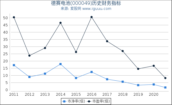 德赛电池(000049)股东权益比率、固定资产比率等历史财务指标图
