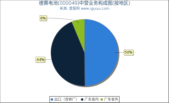 德赛电池(000049)主营业务构成图（按地区）