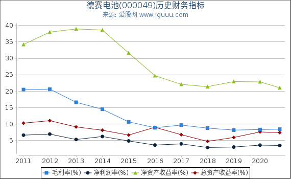 德赛电池(000049)股东权益比率、固定资产比率等历史财务指标图