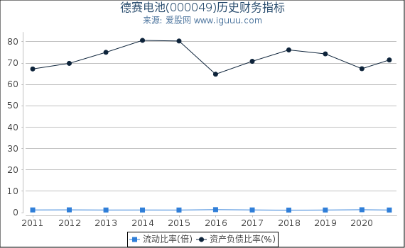 德赛电池(000049)股东权益比率、固定资产比率等历史财务指标图