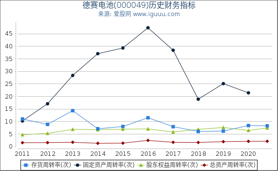 德赛电池(000049)股东权益比率、固定资产比率等历史财务指标图