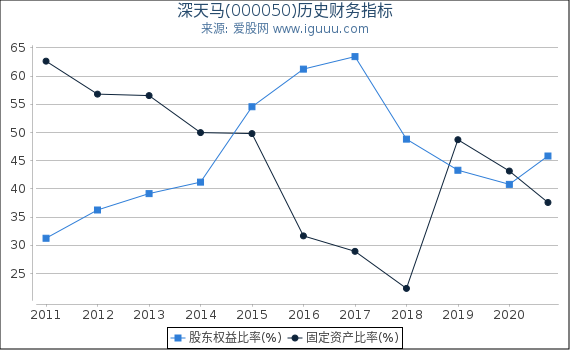 深天马(000050)股东权益比率、固定资产比率等历史财务指标图 深天马(000050)股东权益比率、固定资产比率等历史财务指标图