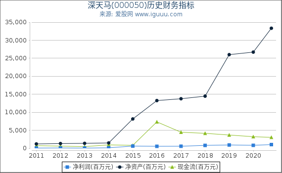 深天马(000050)股东权益比率、固定资产比率等历史财务指标图 深天马(000050)股东权益比率、固定资产比率等历史财务指标图