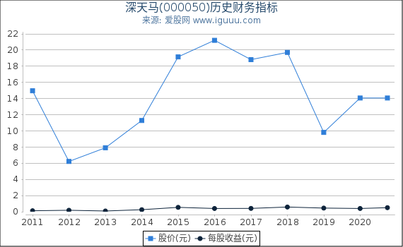 深天马(000050)股东权益比率、固定资产比率等历史财务指标图 深天马(000050)股东权益比率、固定资产比率等历史财务指标图
