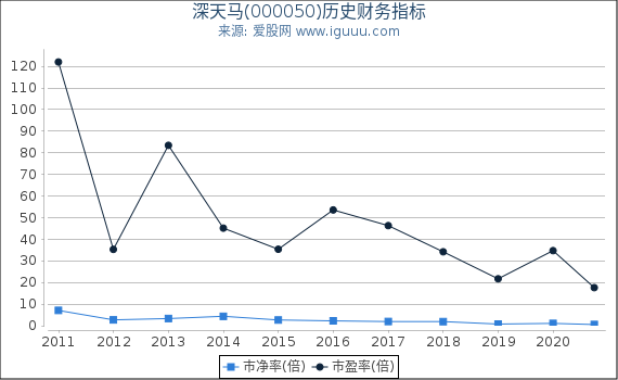 深天马(000050)股东权益比率、固定资产比率等历史财务指标图 深天马(000050)股东权益比率、固定资产比率等历史财务指标图