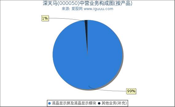 深天马(000050)主营业务构成图（按产品）
