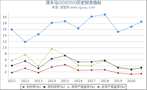 深天马(000050)股东权益比率、固定资产比率等历史财务指标图 深天马(000050)股东权益比率、固定资产比率等历史财务指标图