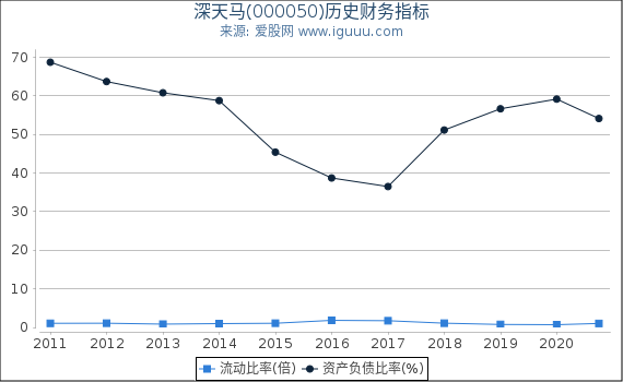 深天马(000050)股东权益比率、固定资产比率等历史财务指标图 深天马(000050)股东权益比率、固定资产比率等历史财务指标图