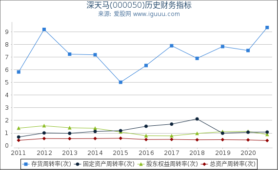 深天马(000050)股东权益比率、固定资产比率等历史财务指标图 深天马(000050)股东权益比率、固定资产比率等历史财务指标图