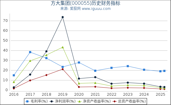 方大集团(000055)股东权益比率、固定资产比率等历史财务指标图