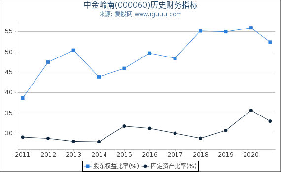 中金岭南(000060)股东权益比率、固定资产比率等历史财务指标图 中金岭南(000060)股东权益比率、固定资产比率等历史财务指标图