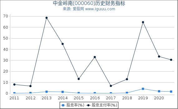 中金岭南(000060)股东权益比率、固定资产比率等历史财务指标图 中金岭南(000060)股东权益比率、固定资产比率等历史财务指标图