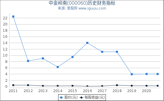 中金岭南(000060)股东权益比率、固定资产比率等历史财务指标图 中金岭南(000060)股东权益比率、固定资产比率等历史财务指标图