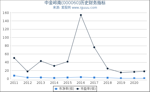 中金岭南(000060)股东权益比率、固定资产比率等历史财务指标图 中金岭南(000060)股东权益比率、固定资产比率等历史财务指标图