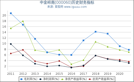 中金岭南(000060)股东权益比率、固定资产比率等历史财务指标图 中金岭南(000060)股东权益比率、固定资产比率等历史财务指标图