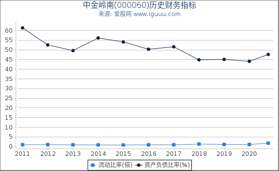 中金岭南(000060)股东权益比率、固定资产比率等历史财务指标图 中金岭南(000060)股东权益比率、固定资产比率等历史财务指标图