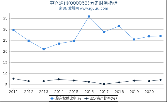 中兴通讯(000063)股东权益比率、固定资产比率等历史财务指标图 中兴通讯(000063)股东权益比率、固定资产比率等历史财务指标图