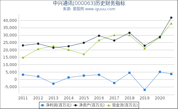 中兴通讯(000063)股东权益比率、固定资产比率等历史财务指标图 中兴通讯(000063)股东权益比率、固定资产比率等历史财务指标图