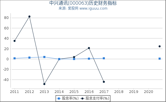中兴通讯(000063)股东权益比率、固定资产比率等历史财务指标图 中兴通讯(000063)股东权益比率、固定资产比率等历史财务指标图