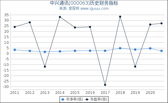 中兴通讯(000063)股东权益比率、固定资产比率等历史财务指标图 中兴通讯(000063)股东权益比率、固定资产比率等历史财务指标图