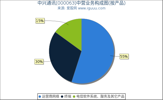 中兴通讯(000063)主营业务构成图（按产品）