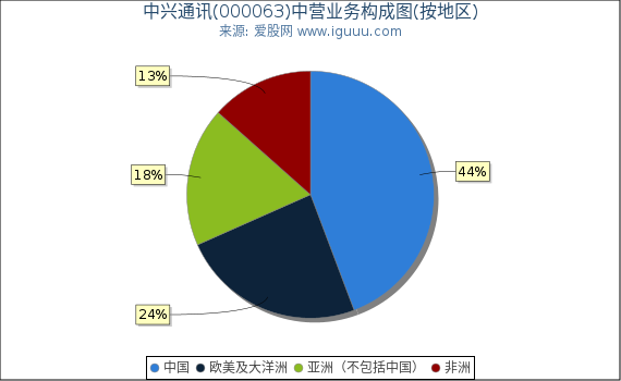 中兴通讯(000063)主营业务构成图（按地区）