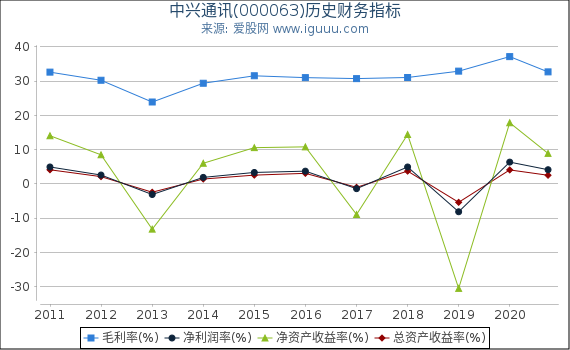 中兴通讯(000063)股东权益比率、固定资产比率等历史财务指标图 中兴通讯(000063)股东权益比率、固定资产比率等历史财务指标图