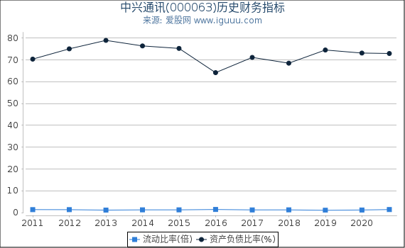 中兴通讯(000063)股东权益比率、固定资产比率等历史财务指标图 中兴通讯(000063)股东权益比率、固定资产比率等历史财务指标图