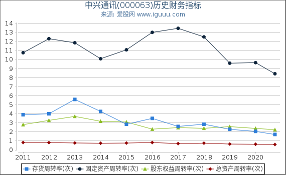 中兴通讯(000063)股东权益比率、固定资产比率等历史财务指标图 中兴通讯(000063)股东权益比率、固定资产比率等历史财务指标图