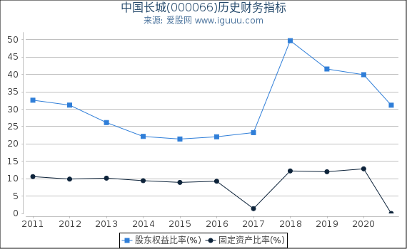 中国长城(000066)股东权益比率、固定资产比率等历史财务指标图 中国长城(000066)股东权益比率、固定资产比率等历史财务指标图