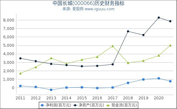 中国长城(000066)股东权益比率、固定资产比率等历史财务指标图 中国长城(000066)股东权益比率、固定资产比率等历史财务指标图