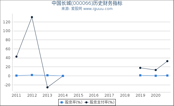中国长城(000066)股东权益比率、固定资产比率等历史财务指标图 中国长城(000066)股东权益比率、固定资产比率等历史财务指标图