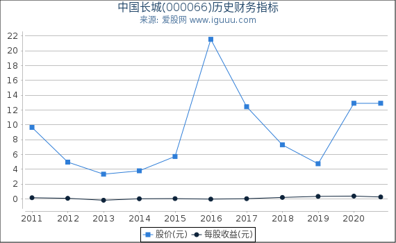 中国长城(000066)股东权益比率、固定资产比率等历史财务指标图 中国长城(000066)股东权益比率、固定资产比率等历史财务指标图