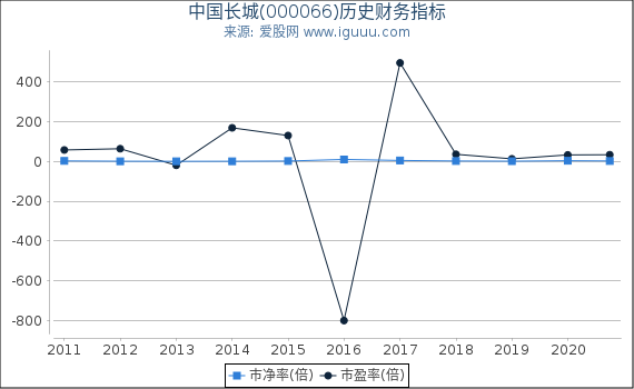 中国长城(000066)股东权益比率、固定资产比率等历史财务指标图 中国长城(000066)股东权益比率、固定资产比率等历史财务指标图