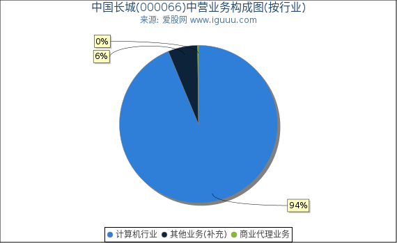 中国长城(000066)主营业务构成图(按行业) 中国长城(000066)主营业务构成图(按行业)