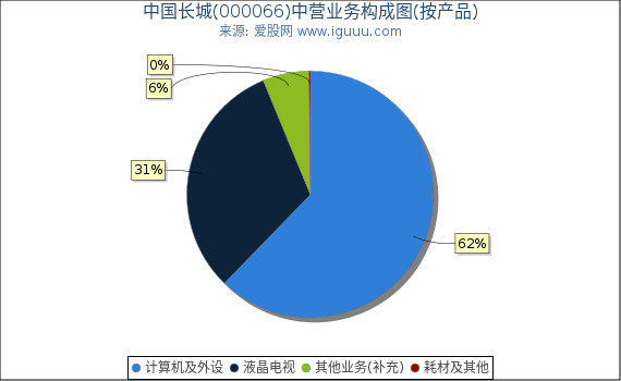中国长城(000066)主营业务构成图(按产品) 中国长城(000066)主营业务构成图(按产品)
