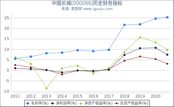 中国长城(000066)股东权益比率、固定资产比率等历史财务指标图 中国长城(000066)股东权益比率、固定资产比率等历史财务指标图