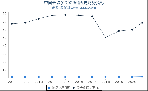 中国长城(000066)股东权益比率、固定资产比率等历史财务指标图 中国长城(000066)股东权益比率、固定资产比率等历史财务指标图