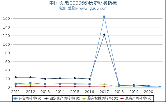 中国长城(000066)股东权益比率、固定资产比率等历史财务指标图 中国长城(000066)股东权益比率、固定资产比率等历史财务指标图