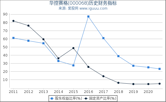 华控赛格(000068)股东权益比率、固定资产比率等历史财务指标图 华控赛格(000068)股东权益比率、固定资产比率等历史财务指标图