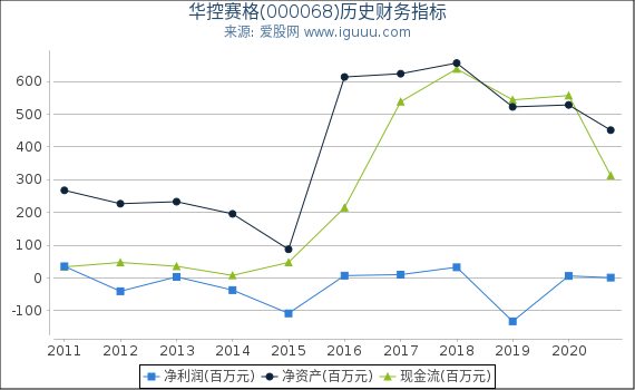 华控赛格(000068)股东权益比率、固定资产比率等历史财务指标图 华控赛格(000068)股东权益比率、固定资产比率等历史财务指标图
