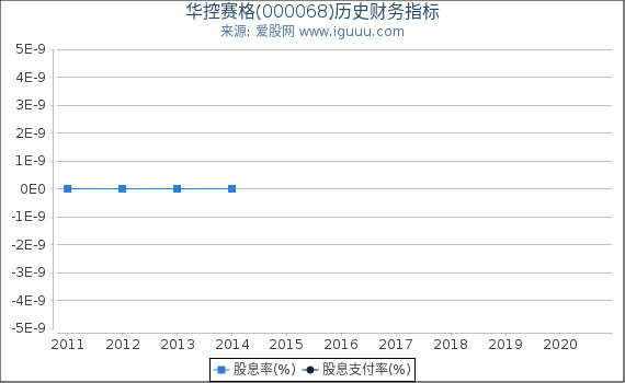 华控赛格(000068)股东权益比率、固定资产比率等历史财务指标图 华控赛格(000068)股东权益比率、固定资产比率等历史财务指标图