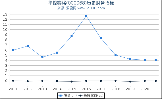 华控赛格(000068)股东权益比率、固定资产比率等历史财务指标图 华控赛格(000068)股东权益比率、固定资产比率等历史财务指标图